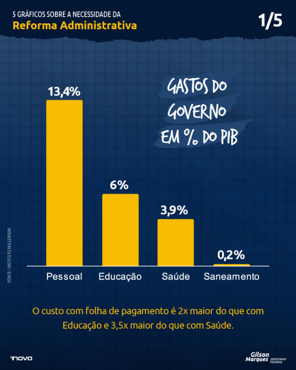 5 Gráficos Sobre A Necessidade Da Reforma Administrativa – Dep. Gilson ...